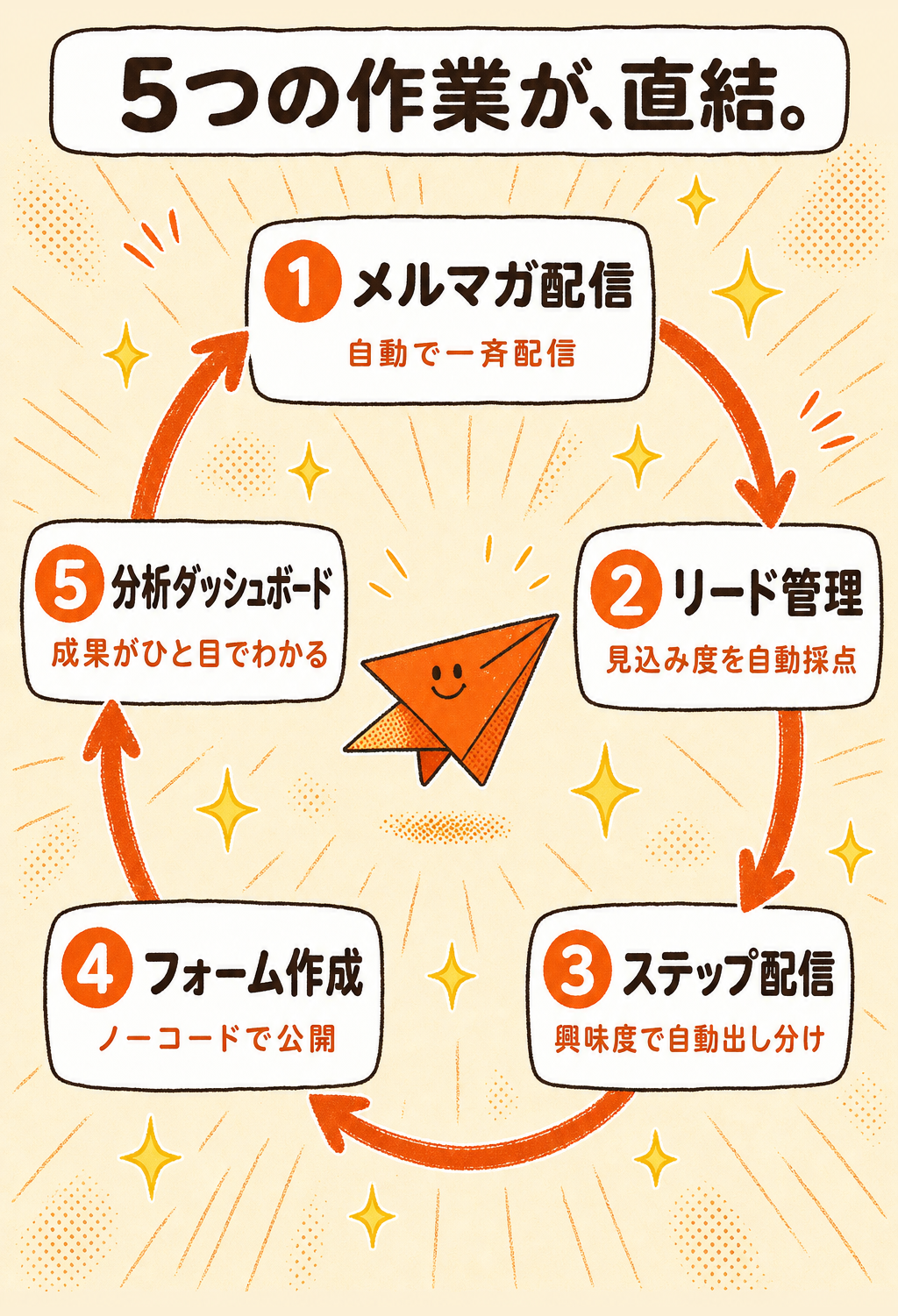 仕組み図解: 5つの作業が、直結。
